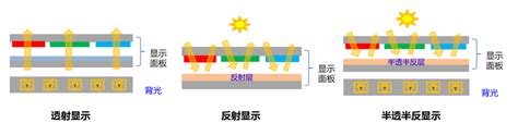 半穿反|半反半透屏幕（电子屏幕类型和显示技术 ...